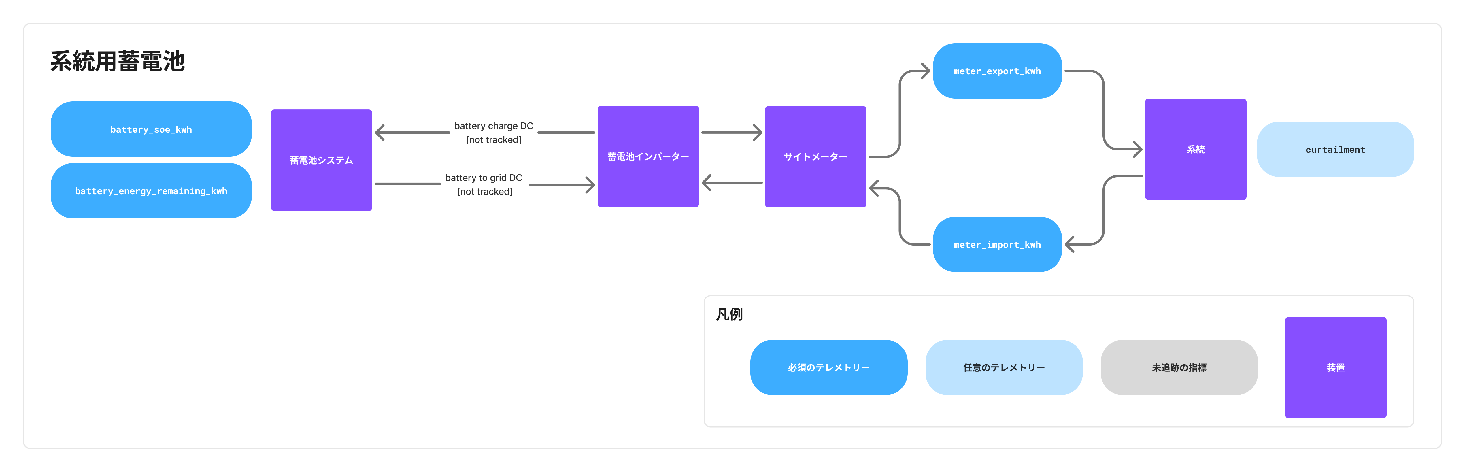 独立型蓄電池システム